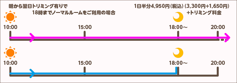 朝から翌日トリミング有りで18時までノーマルルームをご利用の場合 1日半分4,950円(税込)(3,300円(税込)+1,650円(税込))+トリミング料金